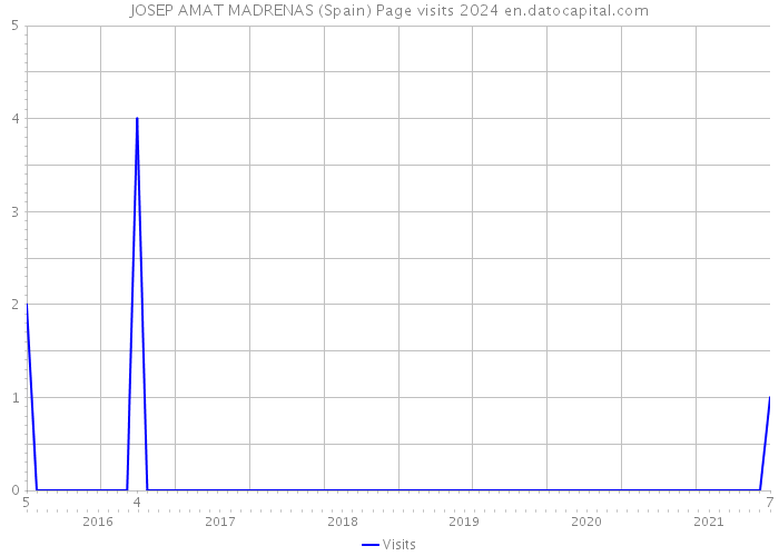 JOSEP AMAT MADRENAS (Spain) Page visits 2024 