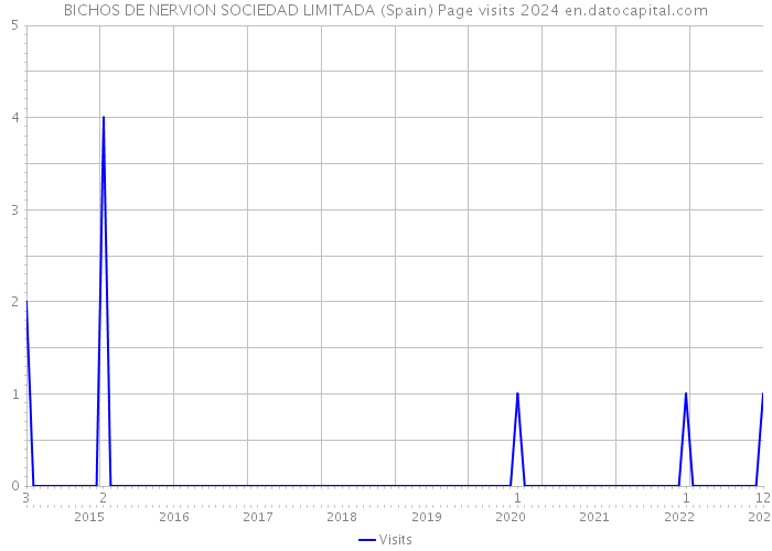 BICHOS DE NERVION SOCIEDAD LIMITADA (Spain) Page visits 2024 