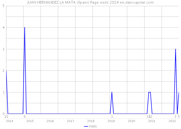 JUAN HERNANDEZ LA MATA (Spain) Page visits 2024 