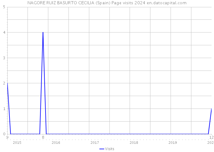 NAGORE RUIZ BASURTO CECILIA (Spain) Page visits 2024 