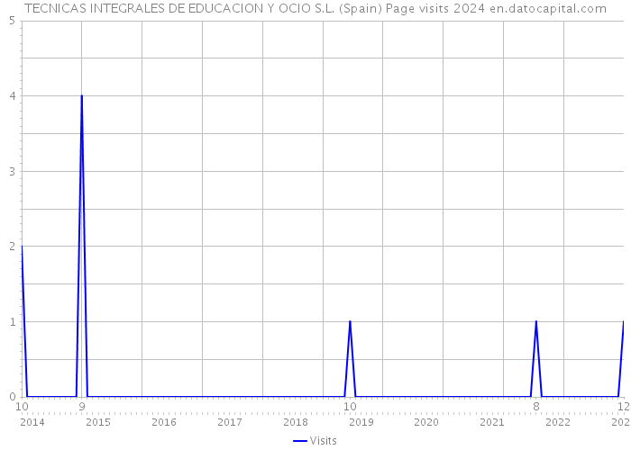 TECNICAS INTEGRALES DE EDUCACION Y OCIO S.L. (Spain) Page visits 2024 
