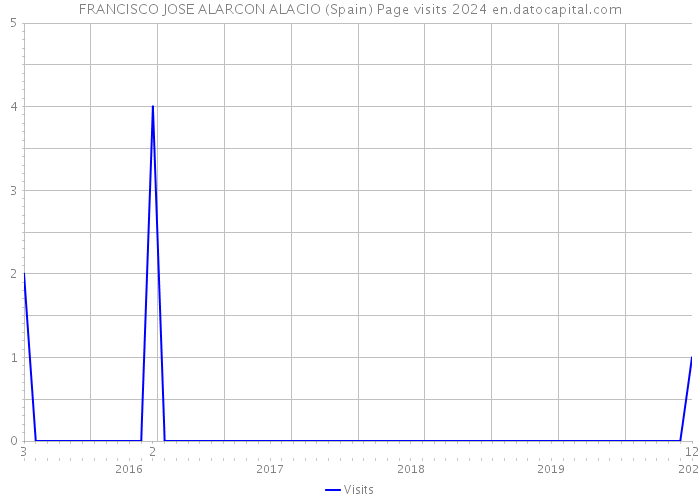 FRANCISCO JOSE ALARCON ALACIO (Spain) Page visits 2024 