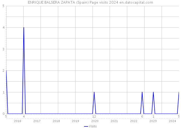 ENRIQUE BALSERA ZAPATA (Spain) Page visits 2024 