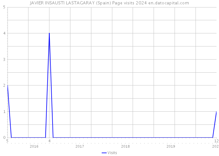 JAVIER INSAUSTI LASTAGARAY (Spain) Page visits 2024 