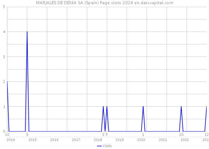 MARJALES DE DENIA SA (Spain) Page visits 2024 