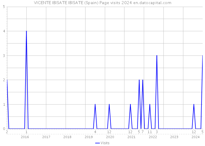 VICENTE IBISATE IBISATE (Spain) Page visits 2024 