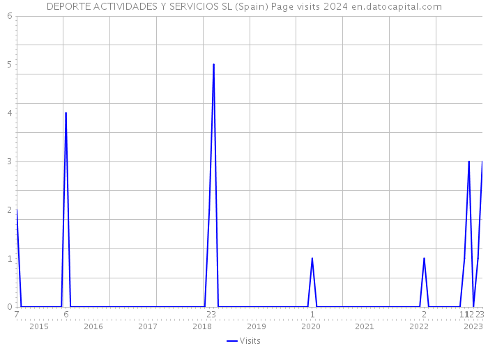 DEPORTE ACTIVIDADES Y SERVICIOS SL (Spain) Page visits 2024 