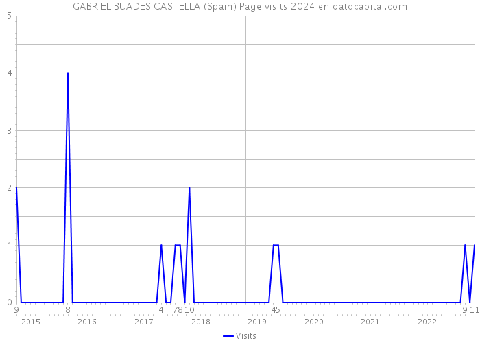 GABRIEL BUADES CASTELLA (Spain) Page visits 2024 