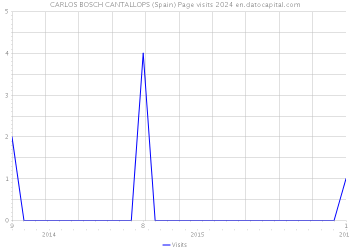 CARLOS BOSCH CANTALLOPS (Spain) Page visits 2024 