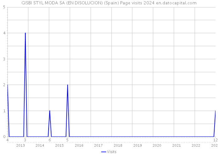 GISBI STYL MODA SA (EN DISOLUCION) (Spain) Page visits 2024 