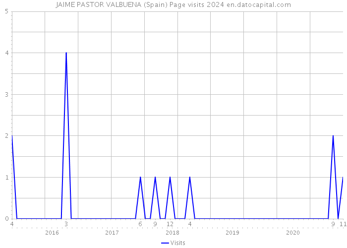 JAIME PASTOR VALBUENA (Spain) Page visits 2024 
