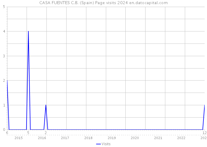 CASA FUENTES C.B. (Spain) Page visits 2024 