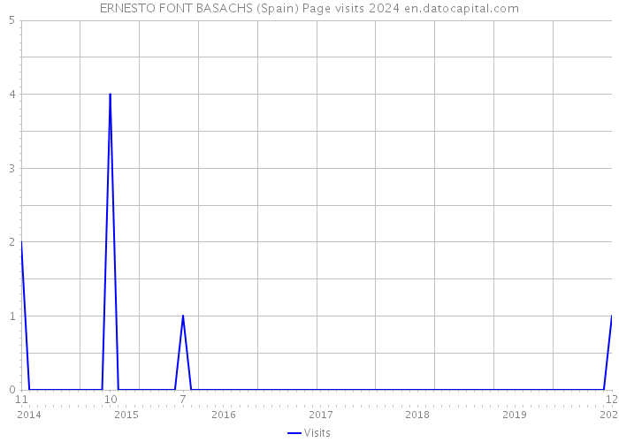 ERNESTO FONT BASACHS (Spain) Page visits 2024 