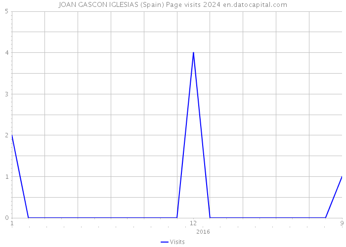 JOAN GASCON IGLESIAS (Spain) Page visits 2024 