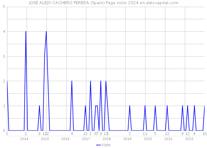 JOSE ALEJO CACHERO PEREDA (Spain) Page visits 2024 