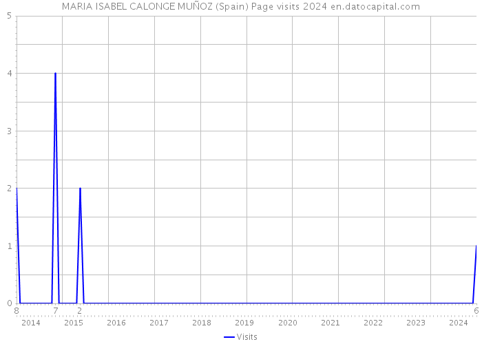 MARIA ISABEL CALONGE MUÑOZ (Spain) Page visits 2024 