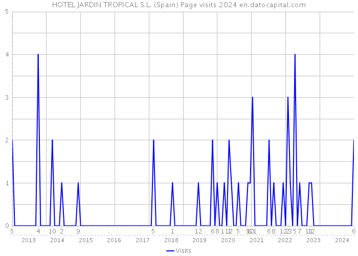 HOTEL JARDIN TROPICAL S.L. (Spain) Page visits 2024 