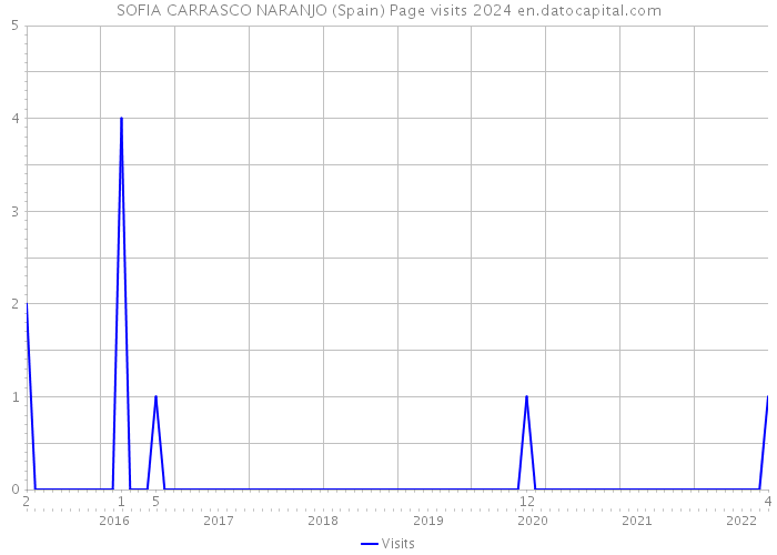 SOFIA CARRASCO NARANJO (Spain) Page visits 2024 