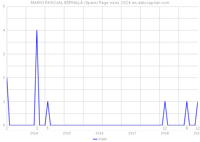 MARIO PASCUAL ESPINILLA (Spain) Page visits 2024 