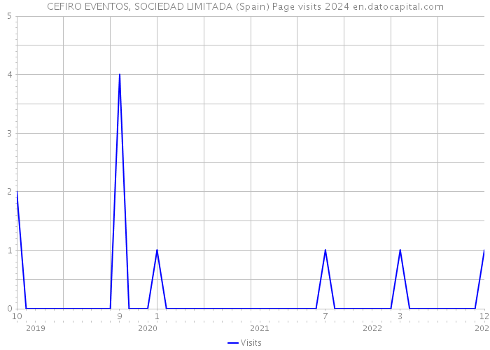 CEFIRO EVENTOS, SOCIEDAD LIMITADA (Spain) Page visits 2024 