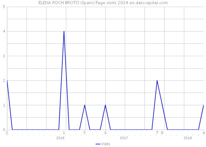 ELENA POCH BROTO (Spain) Page visits 2024 