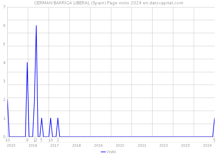 GERMAN BARRIGA LIBERAL (Spain) Page visits 2024 