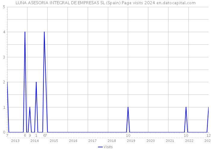 LUNA ASESORIA INTEGRAL DE EMPRESAS SL (Spain) Page visits 2024 