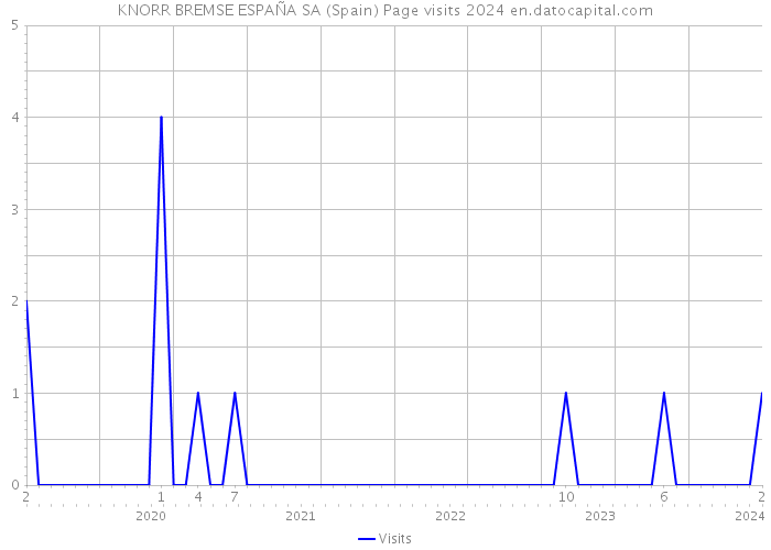 KNORR BREMSE ESPAÑA SA (Spain) Page visits 2024 