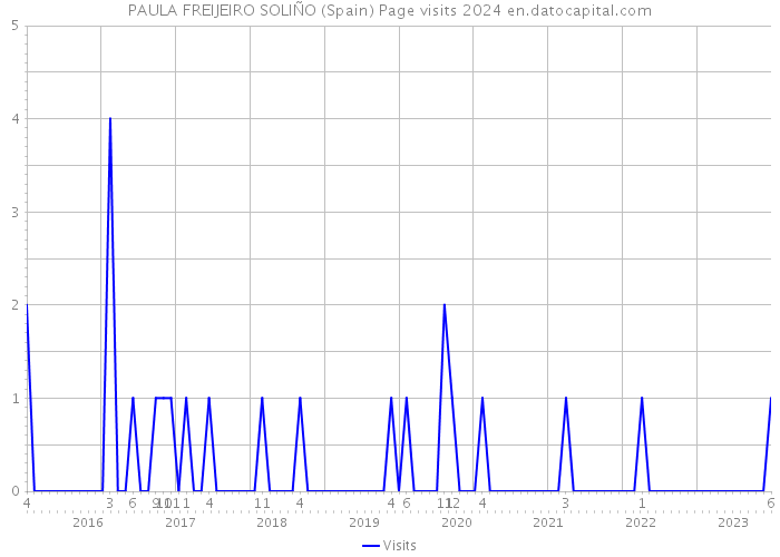 PAULA FREIJEIRO SOLIÑO (Spain) Page visits 2024 