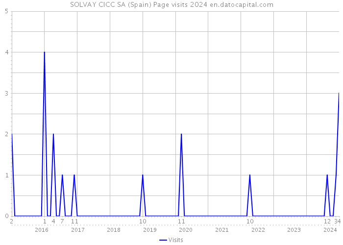 SOLVAY CICC SA (Spain) Page visits 2024 
