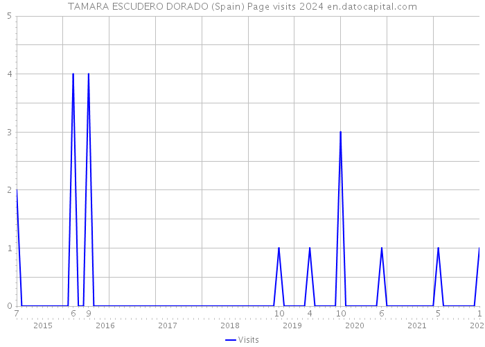 TAMARA ESCUDERO DORADO (Spain) Page visits 2024 