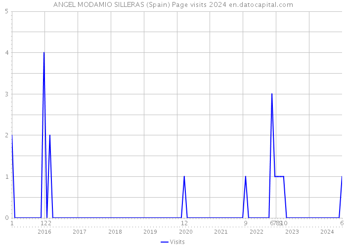 ANGEL MODAMIO SILLERAS (Spain) Page visits 2024 