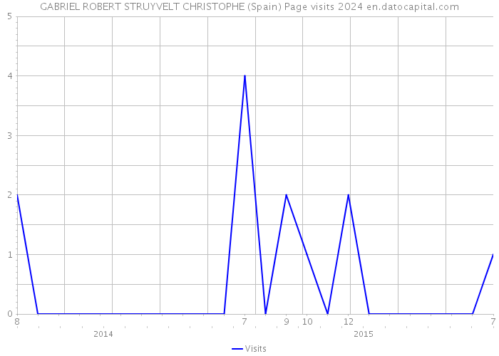 GABRIEL ROBERT STRUYVELT CHRISTOPHE (Spain) Page visits 2024 