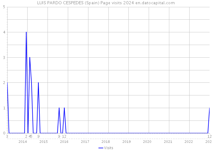 LUIS PARDO CESPEDES (Spain) Page visits 2024 