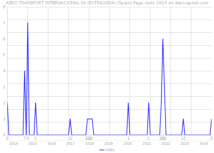 AERO TRANSPORT INTERNACIONAL SA (EXTINGUIDA) (Spain) Page visits 2024 
