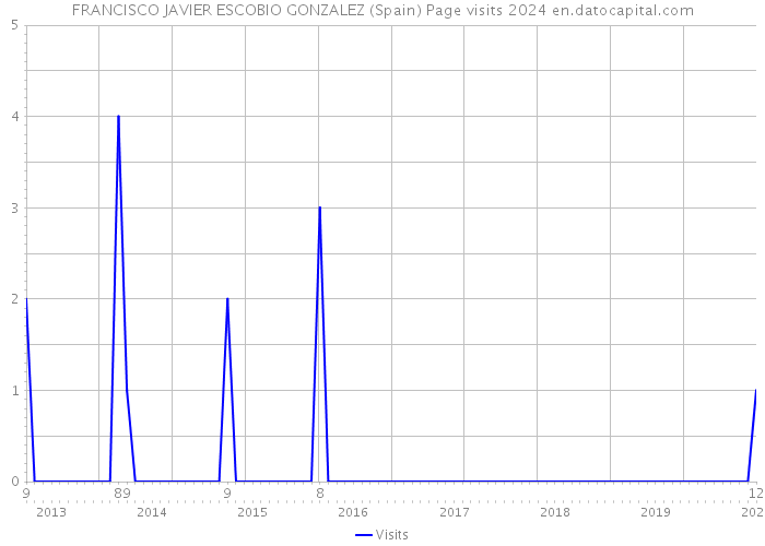 FRANCISCO JAVIER ESCOBIO GONZALEZ (Spain) Page visits 2024 