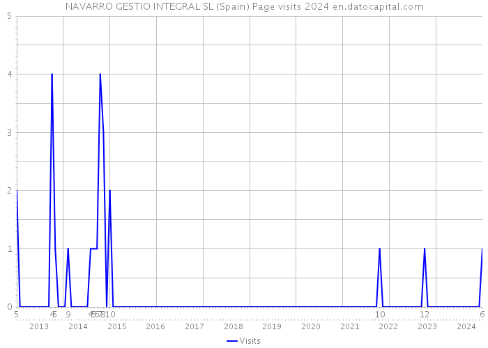 NAVARRO GESTIO INTEGRAL SL (Spain) Page visits 2024 