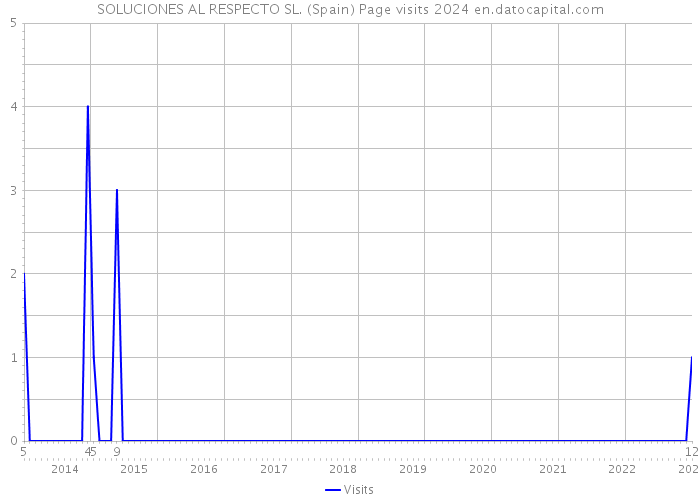 SOLUCIONES AL RESPECTO SL. (Spain) Page visits 2024 