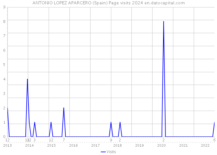 ANTONIO LOPEZ APARCERO (Spain) Page visits 2024 