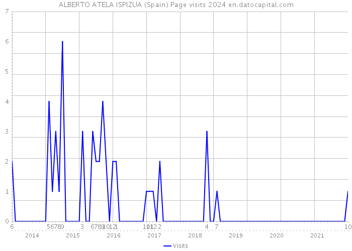 ALBERTO ATELA ISPIZUA (Spain) Page visits 2024 