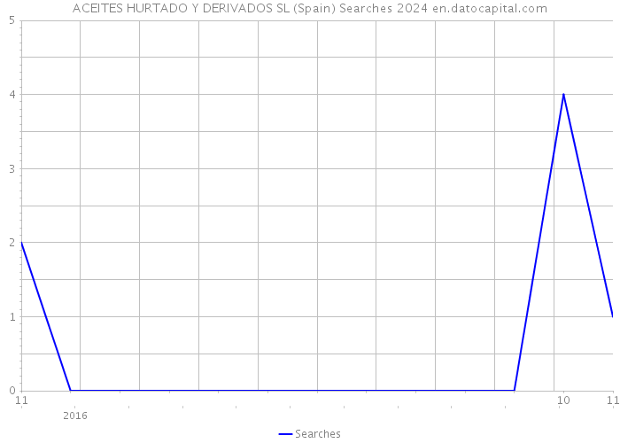 ACEITES HURTADO Y DERIVADOS SL (Spain) Searches 2024 
