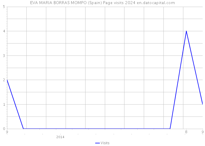 EVA MARIA BORRAS MOMPO (Spain) Page visits 2024 