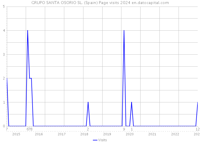 GRUPO SANTA OSORIO SL. (Spain) Page visits 2024 
