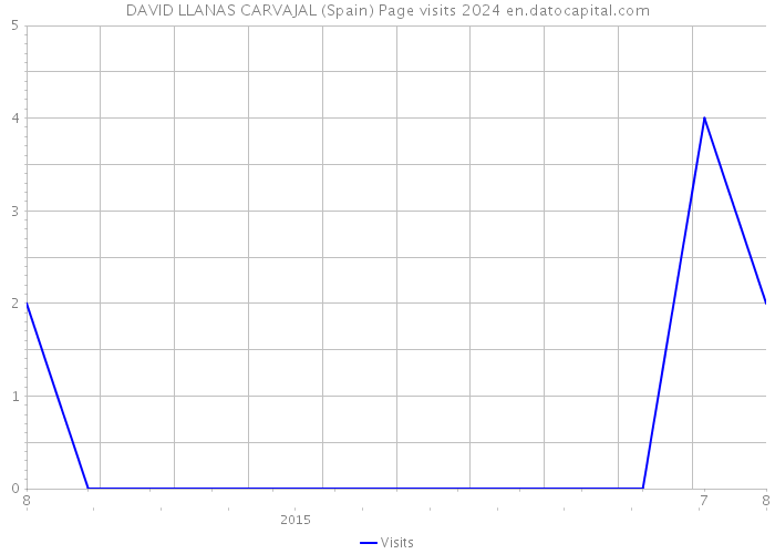 DAVID LLANAS CARVAJAL (Spain) Page visits 2024 