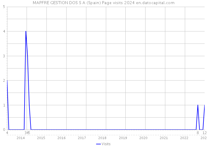 MAPFRE GESTION DOS S A (Spain) Page visits 2024 