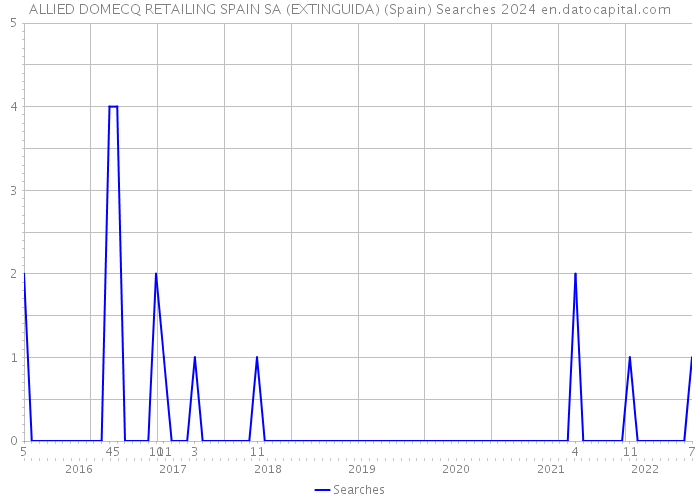 ALLIED DOMECQ RETAILING SPAIN SA (EXTINGUIDA) (Spain) Searches 2024 