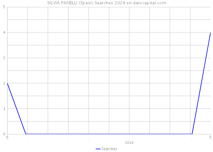 SILVIA PANELLI (Spain) Searches 2024 