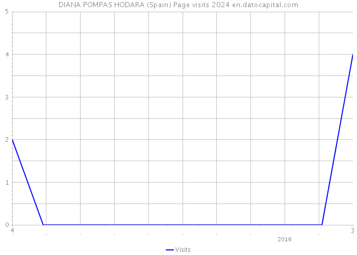 DIANA POMPAS HODARA (Spain) Page visits 2024 