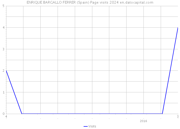 ENRIQUE BARGALLO FERRER (Spain) Page visits 2024 