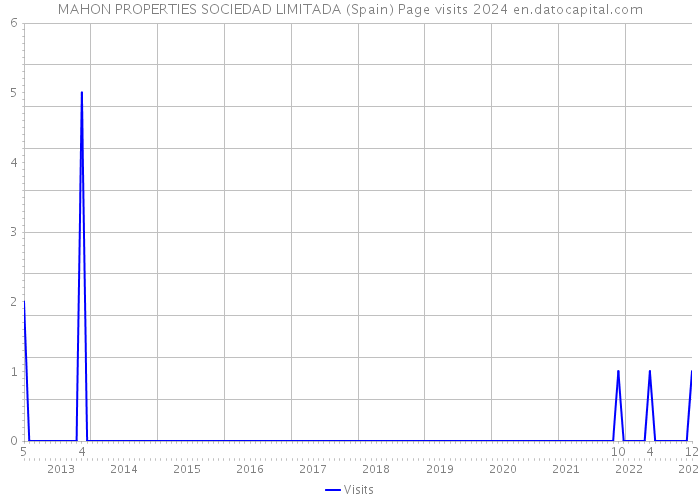 MAHON PROPERTIES SOCIEDAD LIMITADA (Spain) Page visits 2024 
